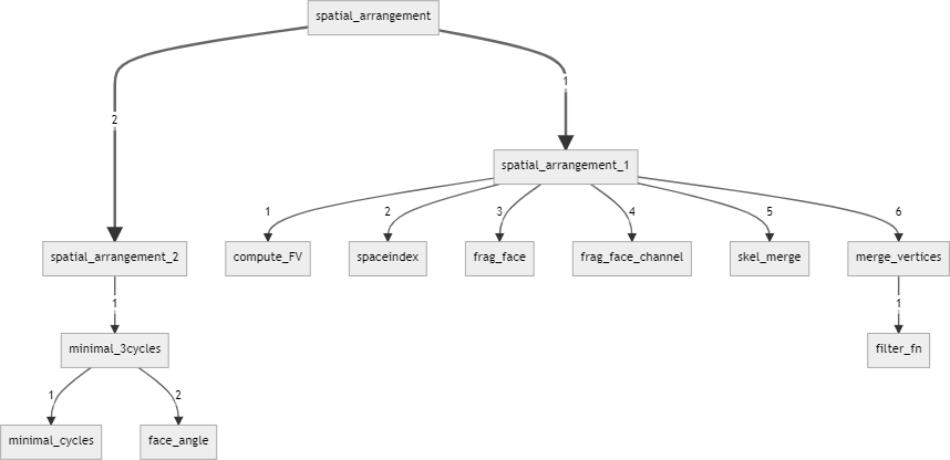 Grafo delle Dipendenze aggiornato di spatial_arrangement.jl