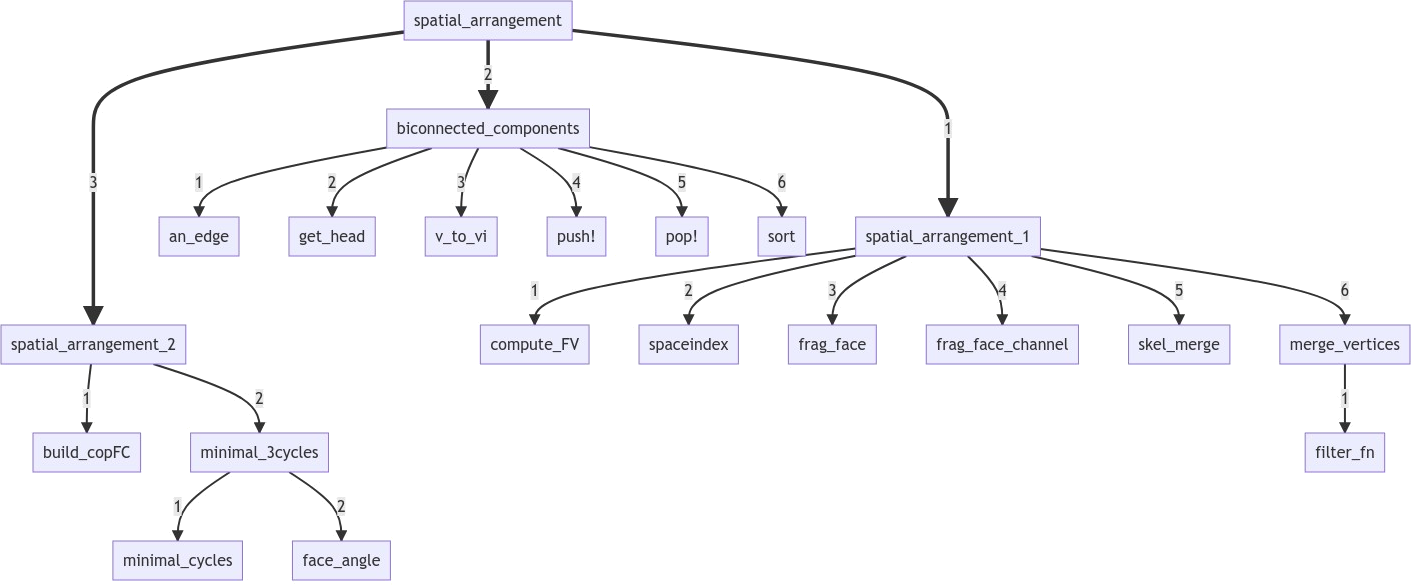Grafo delle Dipendenze di spatial_arrangement.jl